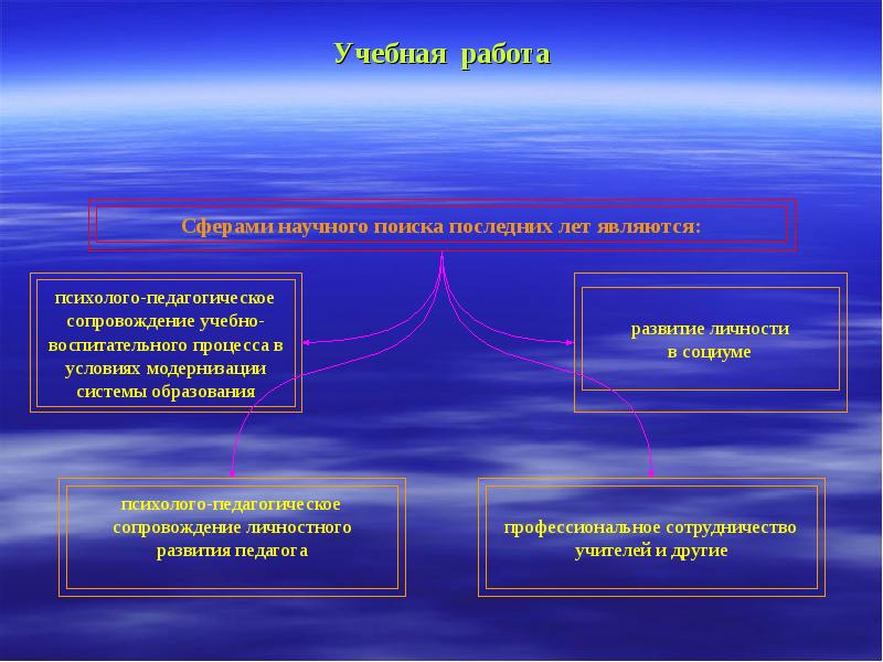 Педагогика и психология презентация