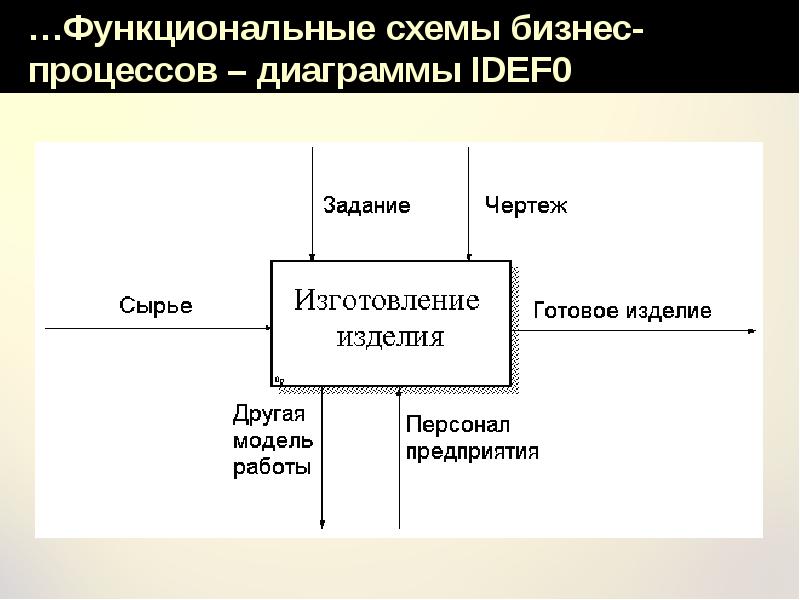 Как осуществляется внедрение проекта реинжиниринга бизнес процессов