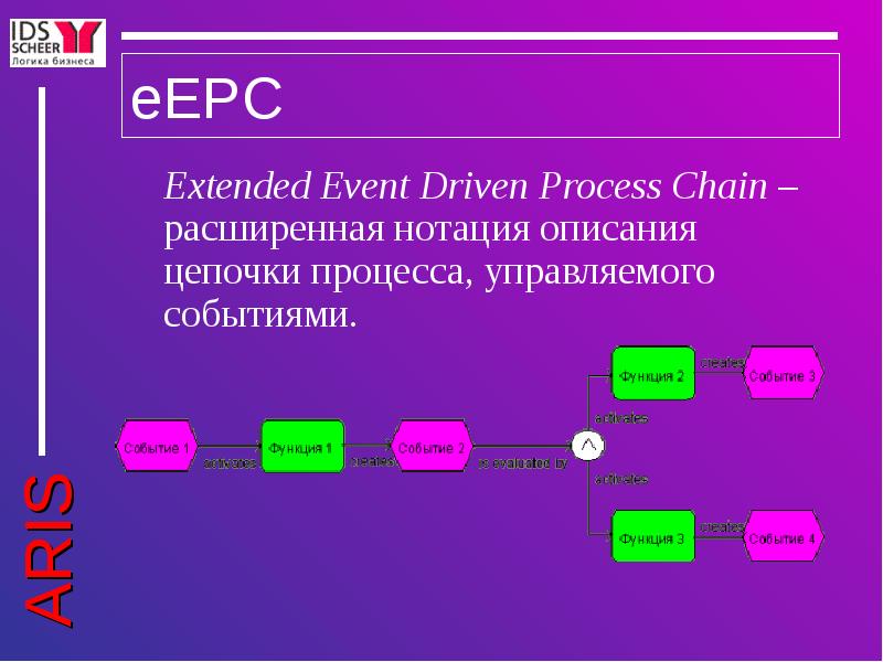 Epc событийная цепочка процессов. Epc диаграмма. Событийная цепочка процессов. Epc моделирование бизнес-процессов. Event process chain диаграмма.
