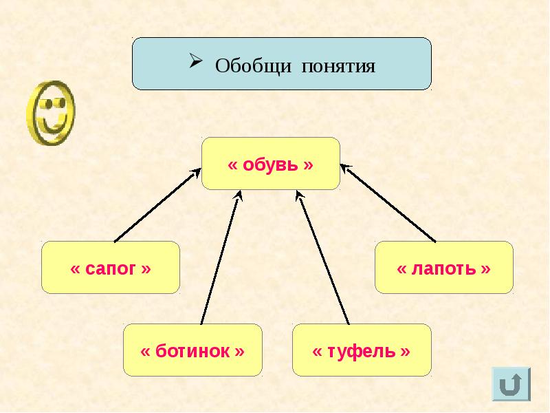 Какое обобщающее понятие. Обобщение понятий. Понятие обобщение понятия. Понимание обобщающих понятий. Обобщенное понятие.