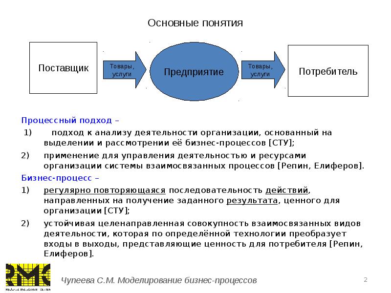 Моделирование бизнес процессов презентация