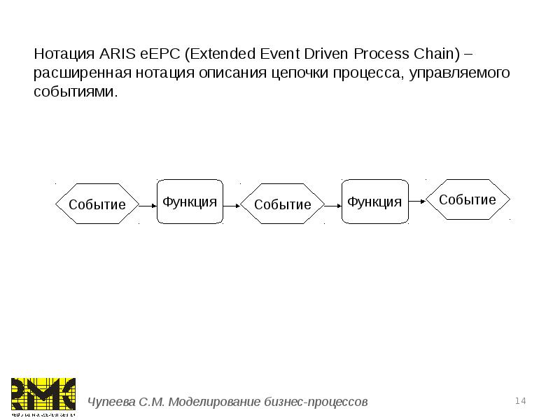 Цепочки процессов. Нотация моделирования процессов Aris EEPC. Событийная цепочка процесса — Extended event Driven process Chain (EEPC). Элементы нотации Aris EEPC. Описание бизнес-процессов в нотации EEPC.