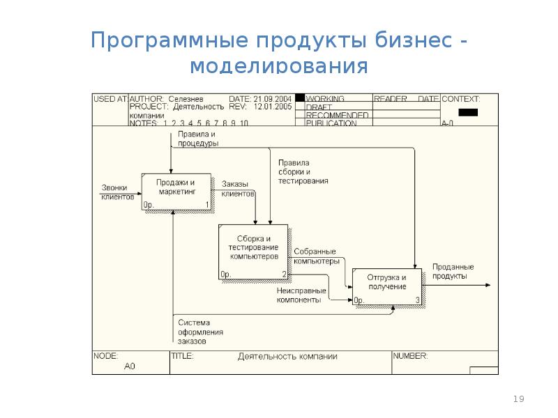 Программные продукты для разработки бизнес планов