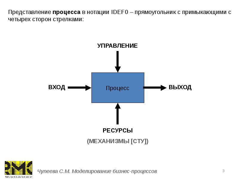 Цель моделирования процессов. Типы моделирования бизнес-процессов. Элементы моделей бизнес процессов. Принципы моделирования бизнес-процессов. Нотации моделирования бизнес-процессов.