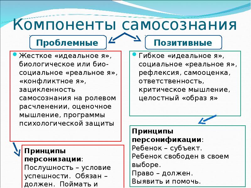 Составьте рассказ о самосознании используя план как