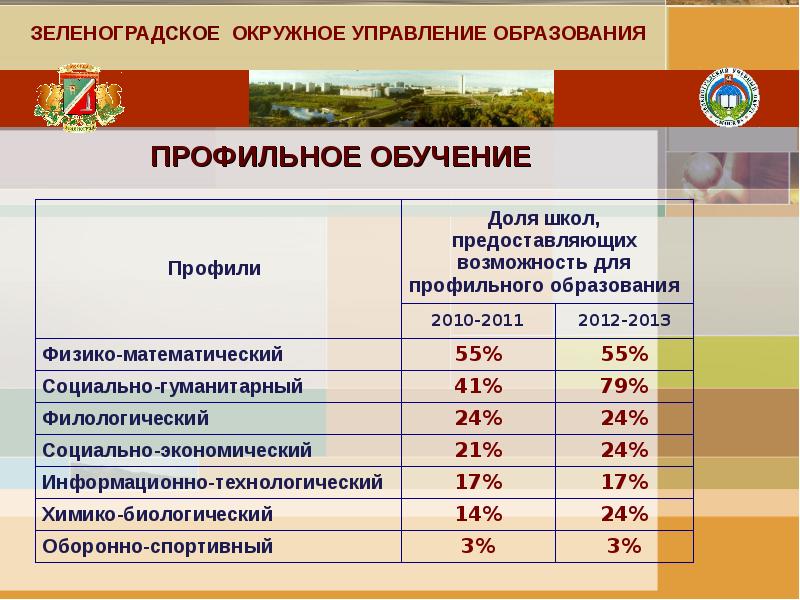 Образование округ. Социально-экономический профиль в школе. ЗЕЛОУО. Соц ГУМ соц эконом физмат.