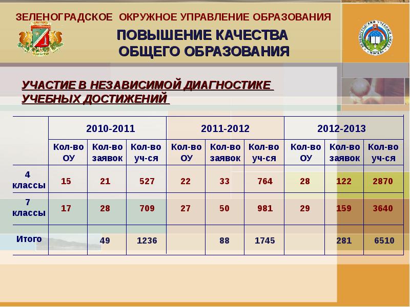 Объемы финансирования образования. Объем финансирования Московской школы зависит от.