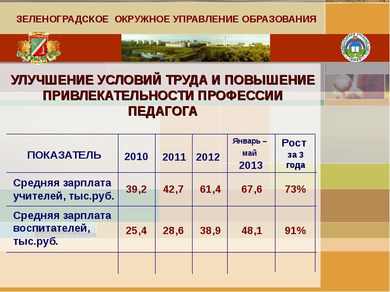 Объемы финансирования образования. Повышение привлекательности. Оклад в Магадане воспитателям. Повышение привлекательности профессии за счет чего.