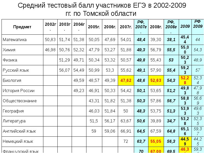 Что такое тестовый балл по егэ