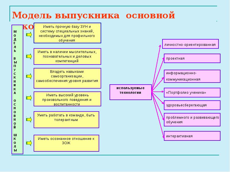 Модель ученика. Модель выпускника основной школы. Модель выпускника 7 класса. Модель компетенций выпускника. Компетенции выпускника школы.