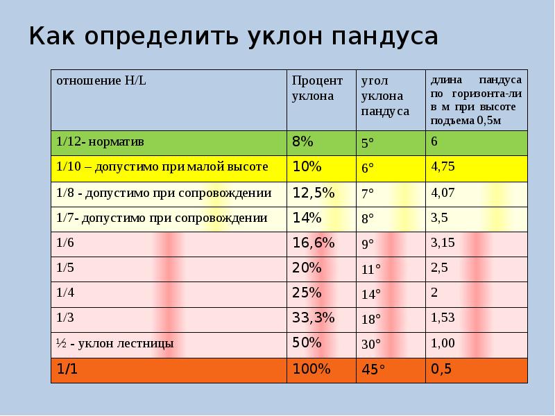 2 3 какой процент. Уклон пандуса 1:6. Угол наклона пандуса в градусах. Как рассчитать угол наклона пандуса. Уклон пандуса 1:20.