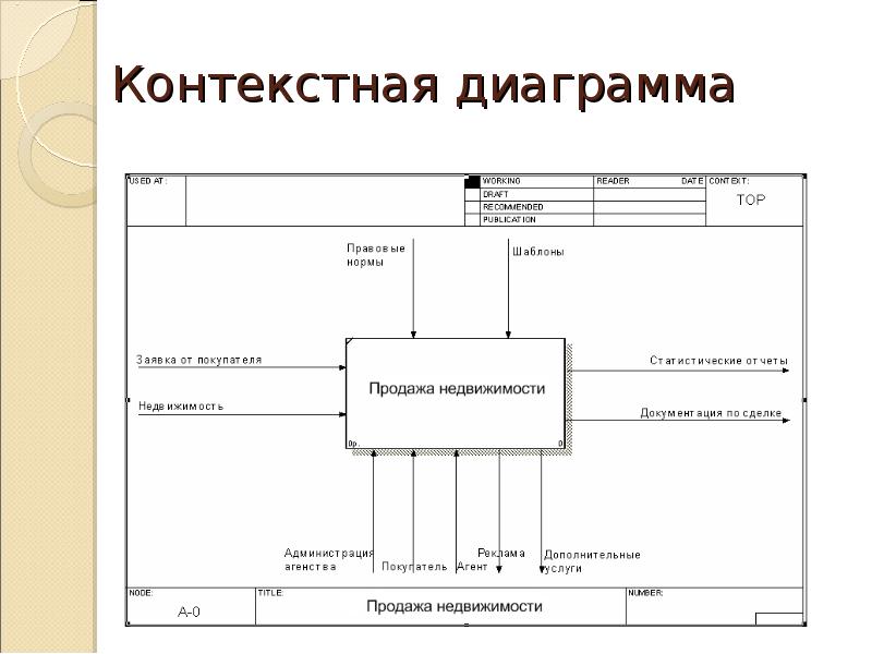 Разработка модели информационной системы. Контекстная диаграмма idef0. Контекстная диаграмма idef0(банковские терминалы). Контекстная диаграмма строительной фирмы. Контекстная диаграмма управляющей компании.