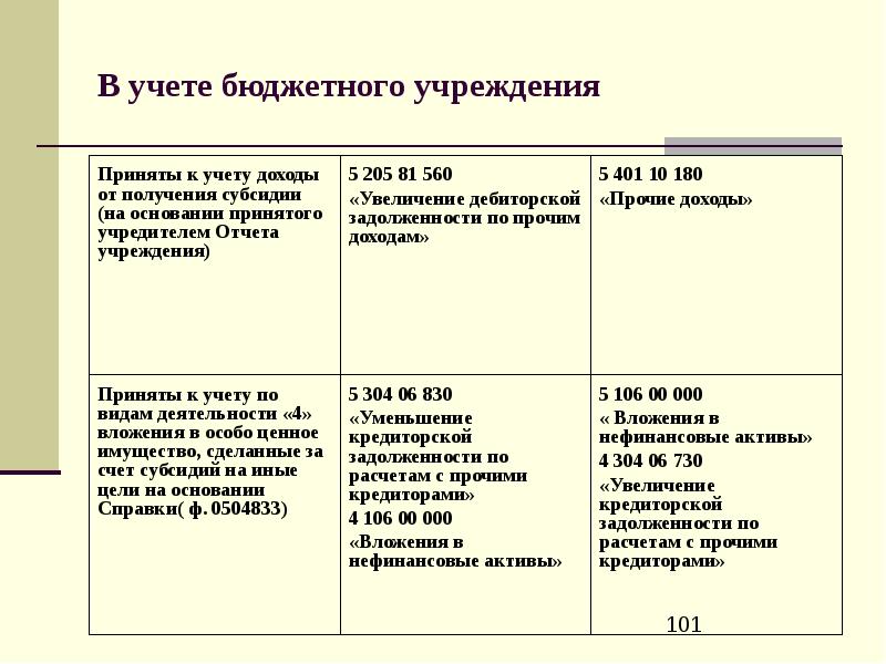 Характеристика казенные. Бюджетный учет в бюджетных учреждениях. Особенности учета бюджетных организаций. Признаки бюджетного учета. Проблемы бюджетного учета.