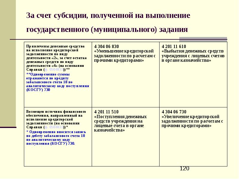 Счет субсидий. Субсидии на выполнение государственного (муниципального) задания. За счет субсидий на выполнение государственного задания. Возврат субсидий на выполнение муниципального задания. Обучение за счет субсидий на выполнение государственного задания.