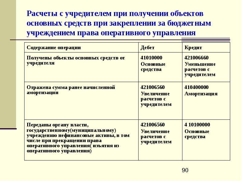 Расчеты с учредителями. Расчеты с учредителями проводки. Порядок расчетов с учредителями. Расчеты с учредителями проводки в бюджетном учреждении.