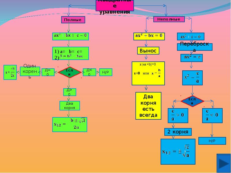 Блок схема для решения квадратного уравнения