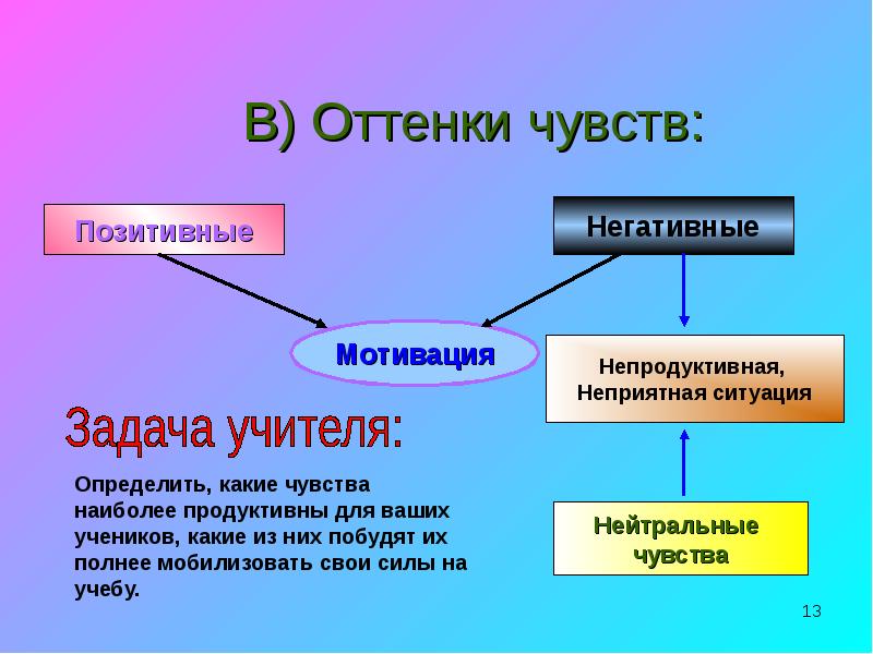 Оттенков чувство. Негативные,позитивные и нейтральные чувства. Оттенки чувств. Позитивные негативные и нейтральные эмоции. Оттенки чувств психология.