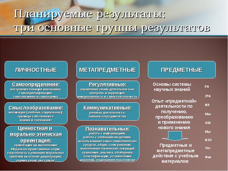 Три результат. Планируемые предметные Результаты три основные группы. Три группы результатов образования. Группы результатов ФГОС. Планируемые Результаты стандарты.