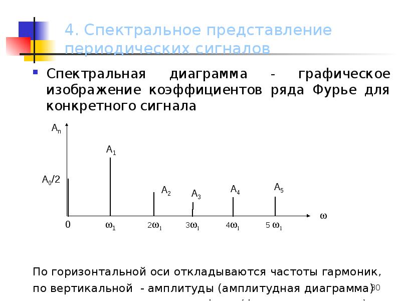 Примеры спектральных диаграмм