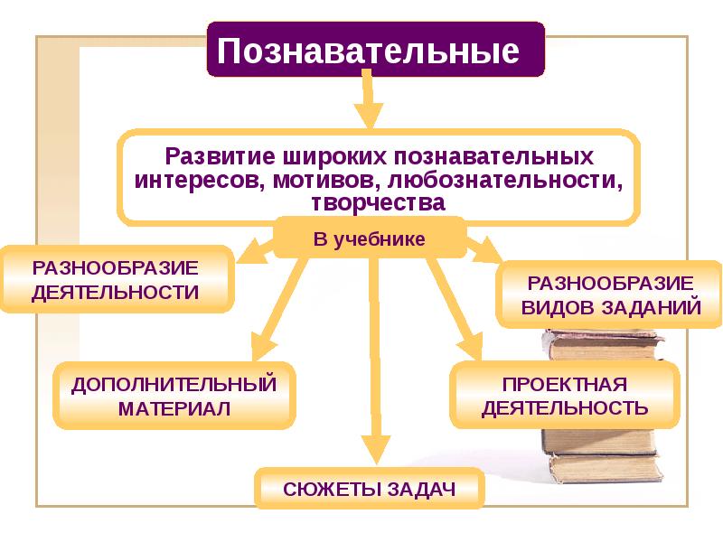 Широкое развитие. Разнообразие видов деятельности. Многообразие познавательной деятельности. Разнообразие познавательность деятельности человека.