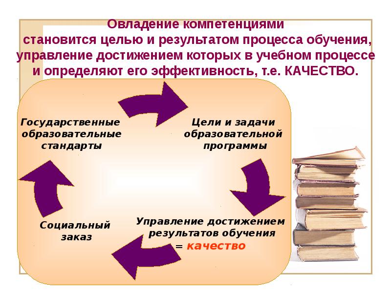 Цель процесса обучения. Овладение компетенциями. Цели и Результаты обучения. Результат процесса обучения. Овладеть компетентностью.