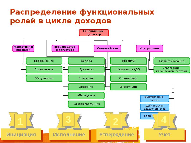 Функциональное распределение