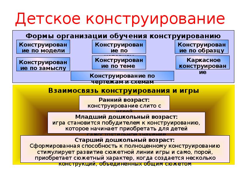 Фгос конструирование. Формы организации конструирования. Формы организации детского конструирования. Форма организации обучения детей конструирование. Формы организации обучения конструированию.