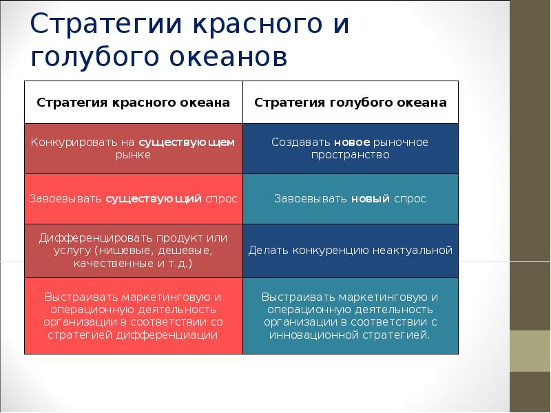 Примеры красного. Стратегия красного океана. Стратегия голубого океана. Голубой и красный океан. Теория голубого и красного океана.