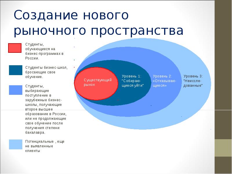 Пространство рынка. Создание новых рынков. Презентация нового рынка. Формирование новых рынков. Рыночное пространство это.