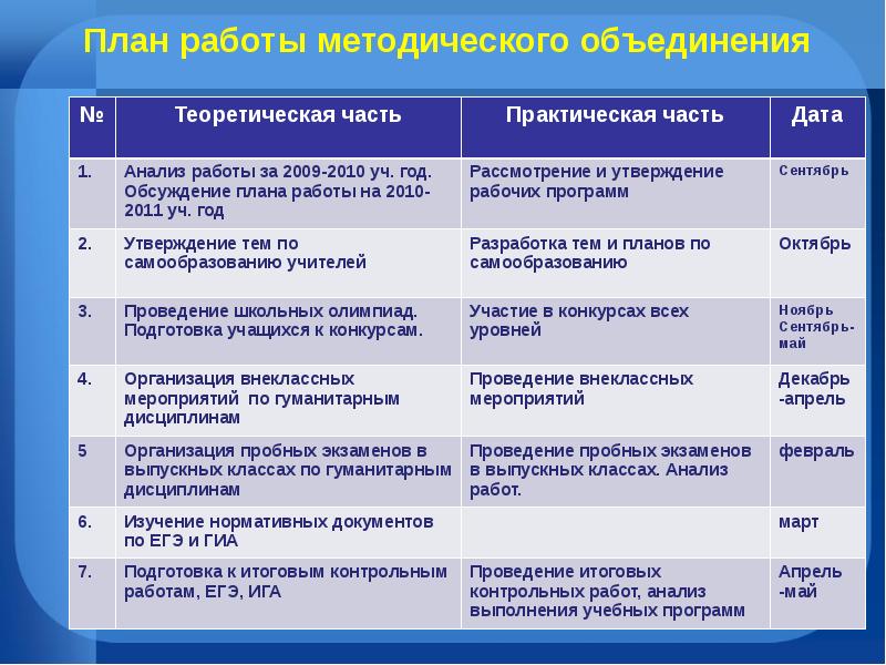 План работы методического объединения учителей. План работы методического объединения. План методической работы методического объединения. План работы методического объединения педагогов.