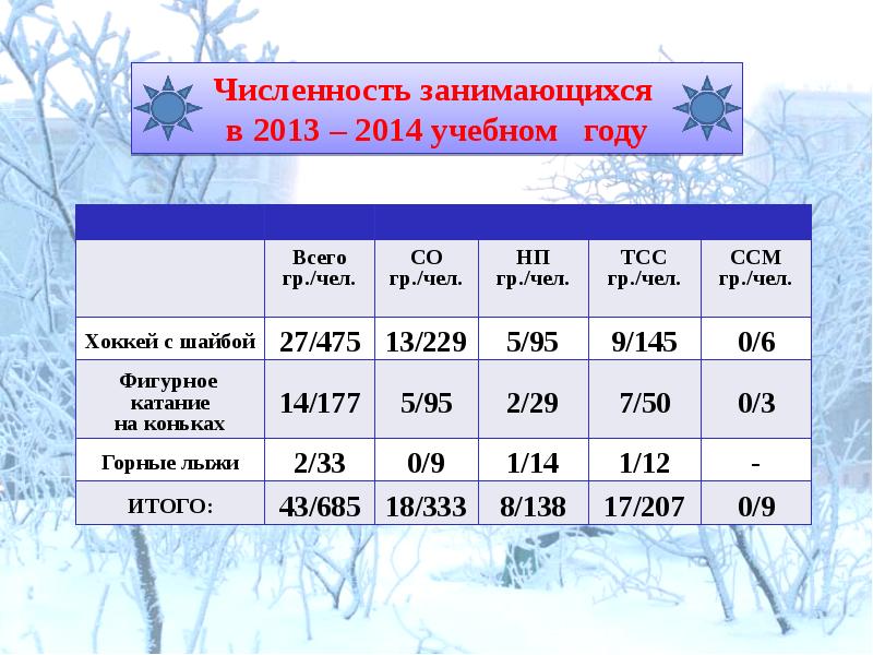 Заняться количество. Количество занимающихся. Численность занимающихся хоккеем. Статистика. Численность занимающихся фигурным катанием. Численность занимающихся хоккеем в России.