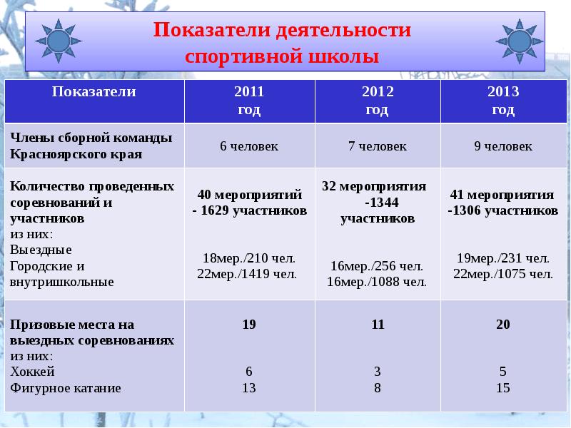 Показатели спорта. Показатели деятельности школы. Спортивные показатели деятельности. Оценка эффективности работы спортивных школ. Эффективность работы школы.