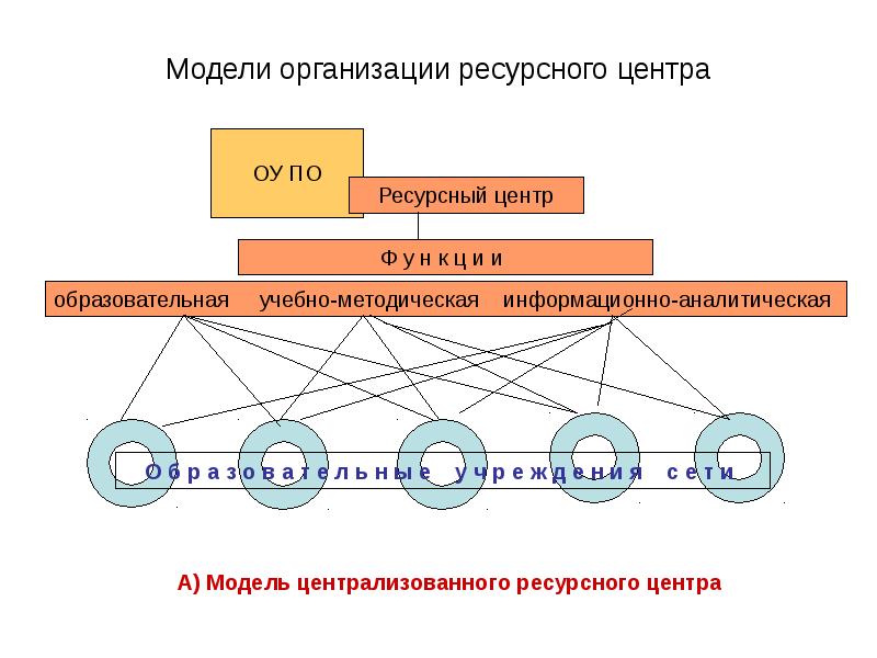 Ресурсной модели проекта