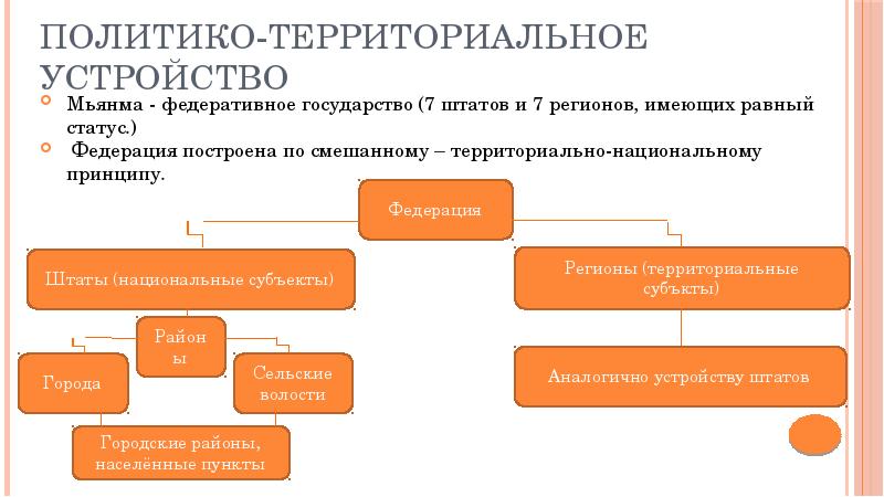 Территориальное устройство это. Мьянма форма территориального устройства. Политико-территориальное устройство. Политико-территориальное деление это. Политико-территориального деления государства.