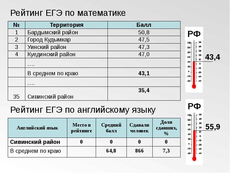 Рейтинг егэ москва