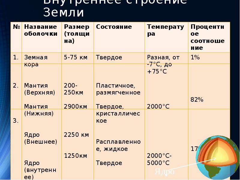 Презентация по географии 5 класс внутреннее строение земли