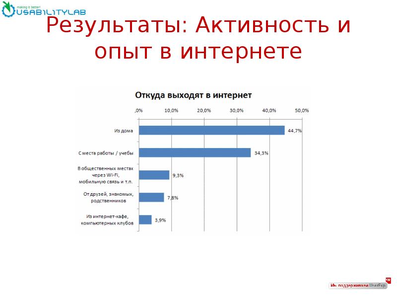 Результаты 25. Результаты интернета. Аудитория интернет магазина. Результаты интернет компаний. Контактная аудитория магазина магнит.