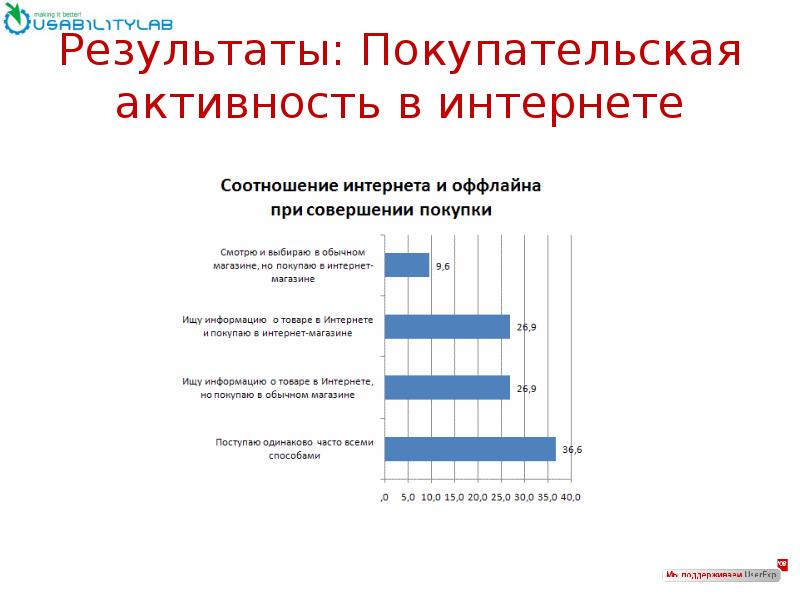 Выбери см. Покупательская активность. Активность в интернете. Активность пользователей в интернет магазинах. Покупательская аудитория.