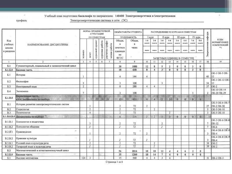 Электроэнергетика и электротехника юургу учебный план