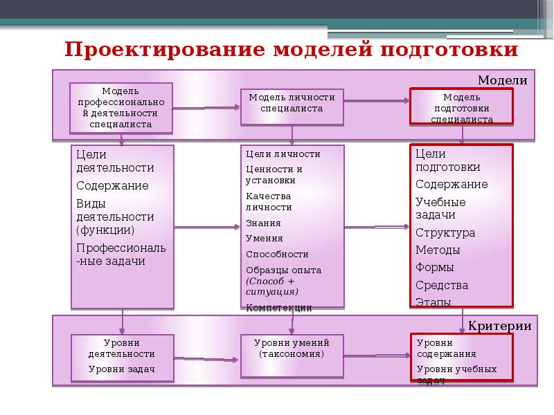 Подготовка модели. Модель подготовки специалиста. Модель организации подготовки это. Российская модель профессиональная подготовка. Модель проектирования.