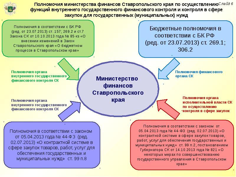 Бюджетная компетенция субъектов рф схема