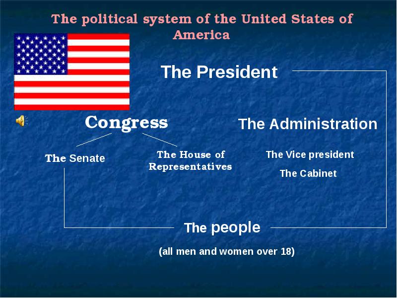 Us political system