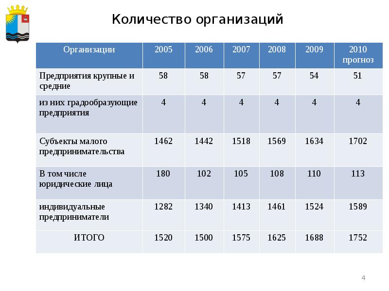 Объем предприятий. Численность предприятия. Крупное предприятие это сколько человек. Численность организованных предприятий. Объемы предприятия.