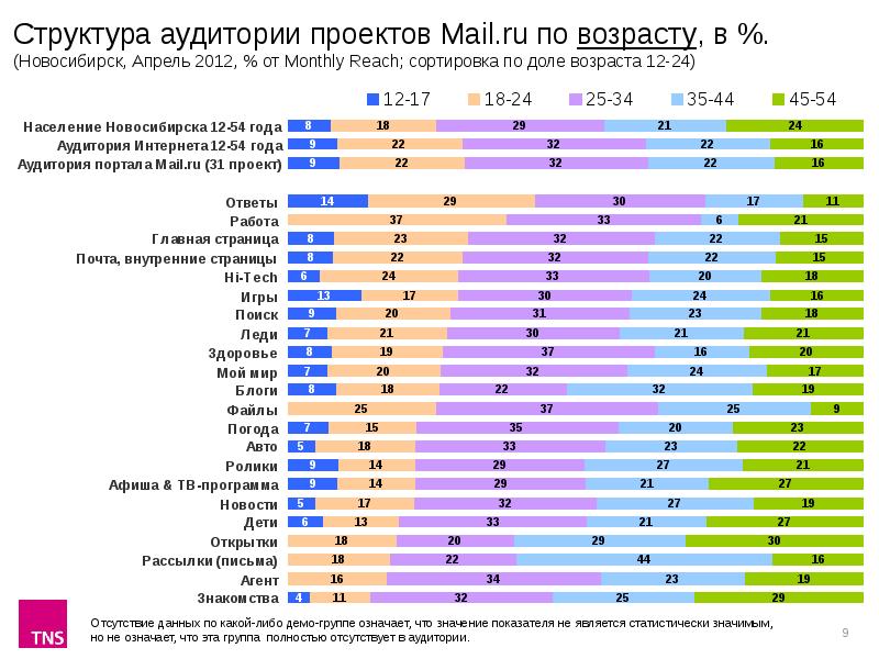 Возраст Новосибирска. Состав аудитории. TNS что это значит. Население Новосибирска по возрасту.