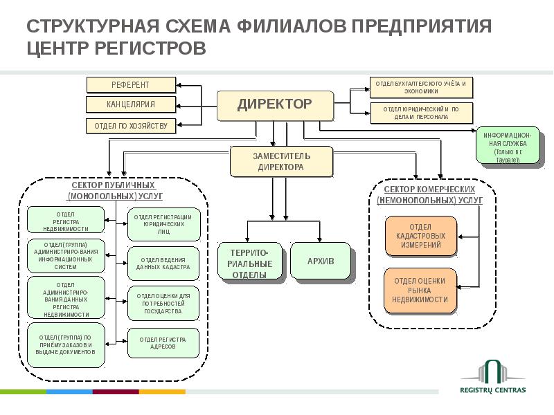 Схема структурной организации