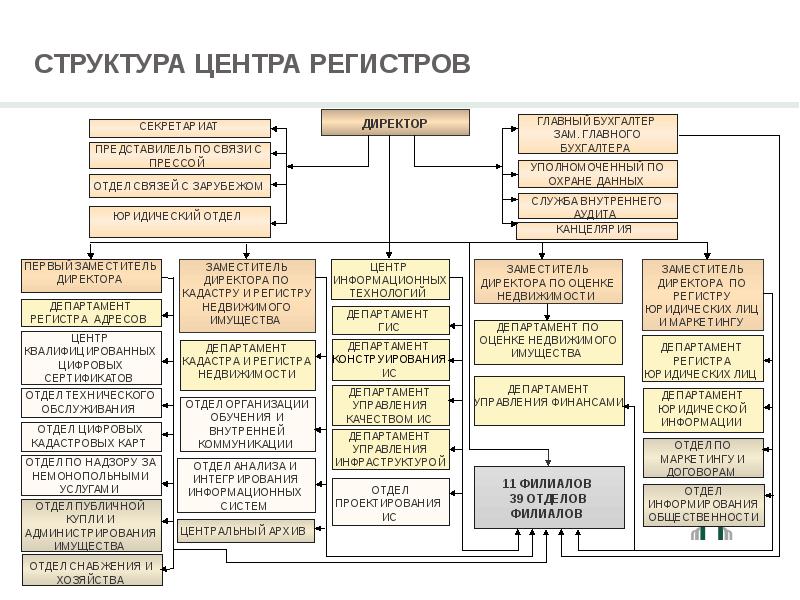 Структура центра