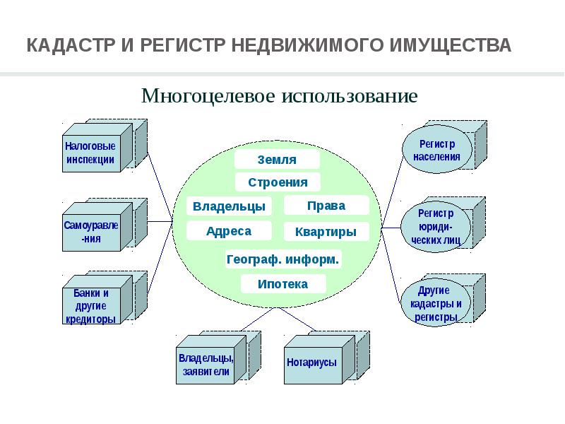 Виды кадастров. Центра регистров и кадастров. Фискальный земельный кадастр. Отличие реестра от регистра и кадастра. Государственный стратегический регистр.