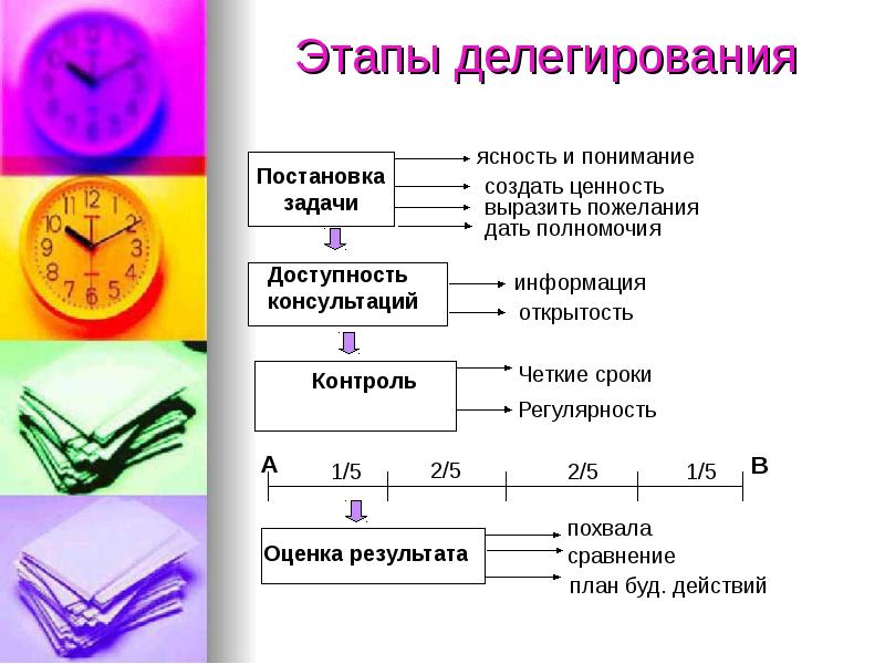 Этапы делегирования презентация