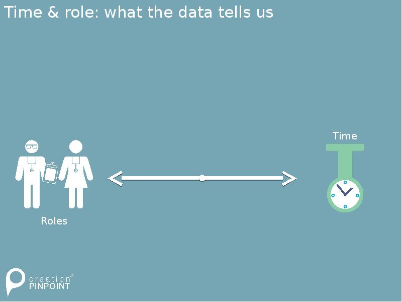 Time & role: what the data tells us