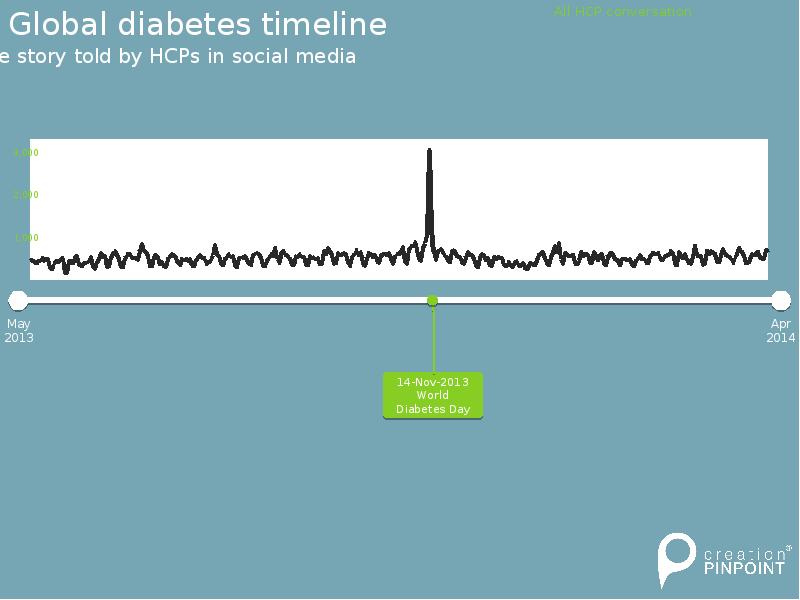 Global diabetes timeline